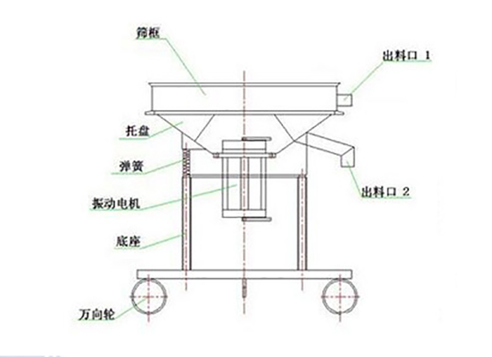 高頻過濾篩結構：托盤，彈簧，振動電機，底座，萬向輪，出料口等